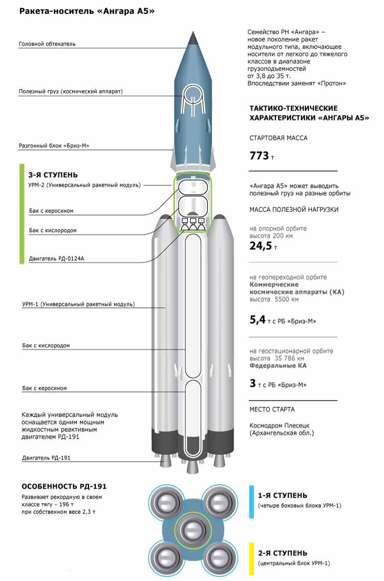 Схема РН Ангара-А5, сайт Наука и техника