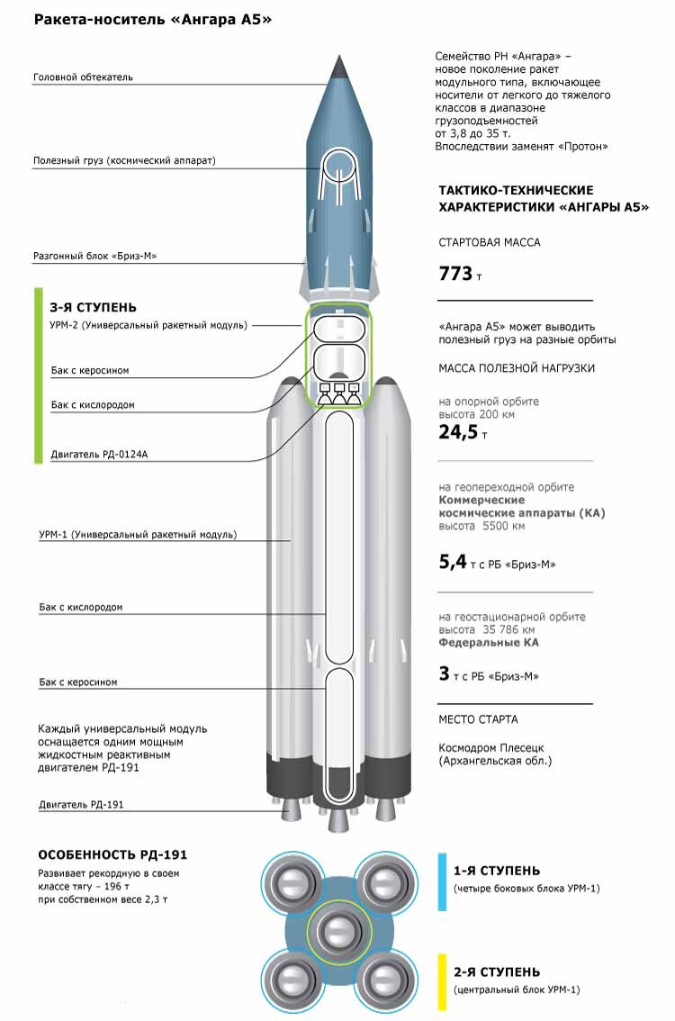 Ангара ракета схема