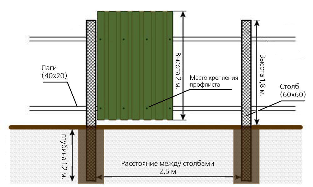 Схема установки забора из профнастила (высота до 2,4м)