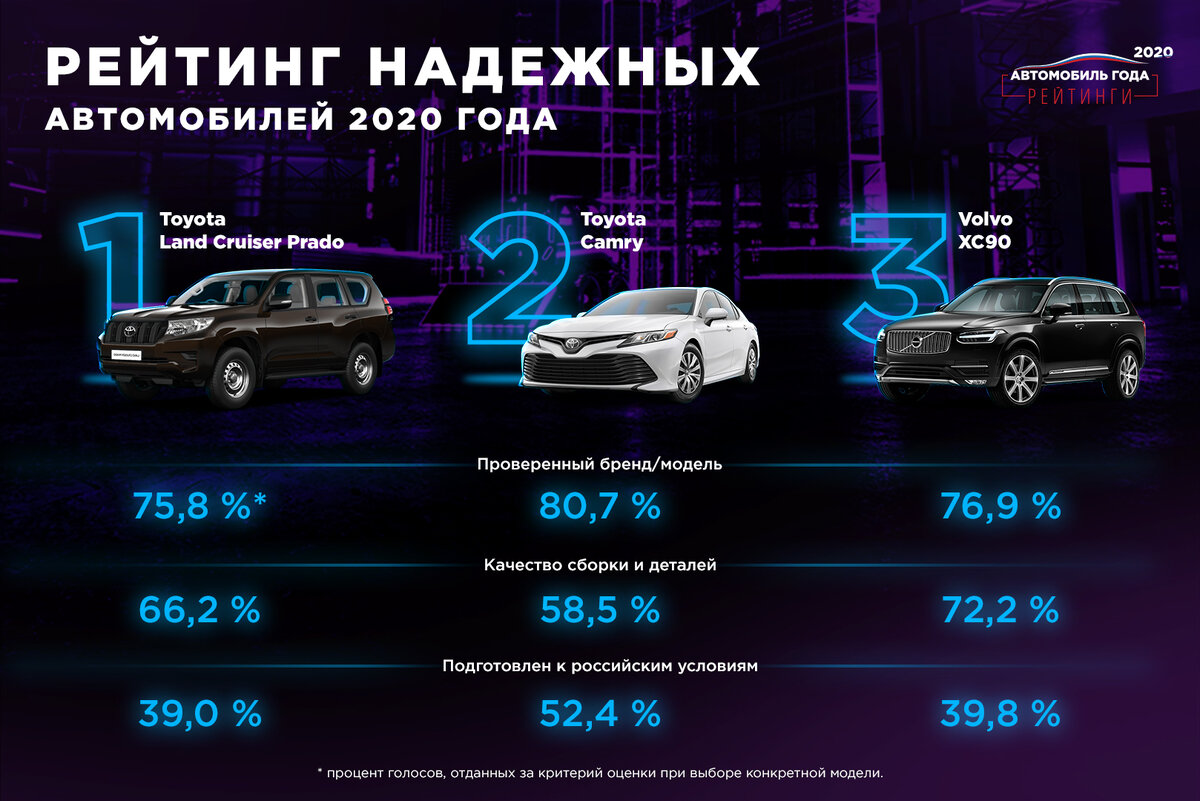 Автомобиль года итоги. Рейтинг авто. Самые надежные автомобили 2020. Самая надежная машина 2020. Рейтинг надежности автомобилей 2020.