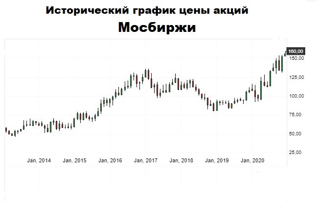 Курс мосбиржи на сегодня. Акции на Мосбирже. График стоимости акций Московская биржа за 10 лет. Акции Accenture исторический график. Приколы про акции МОСБИРЖИ.