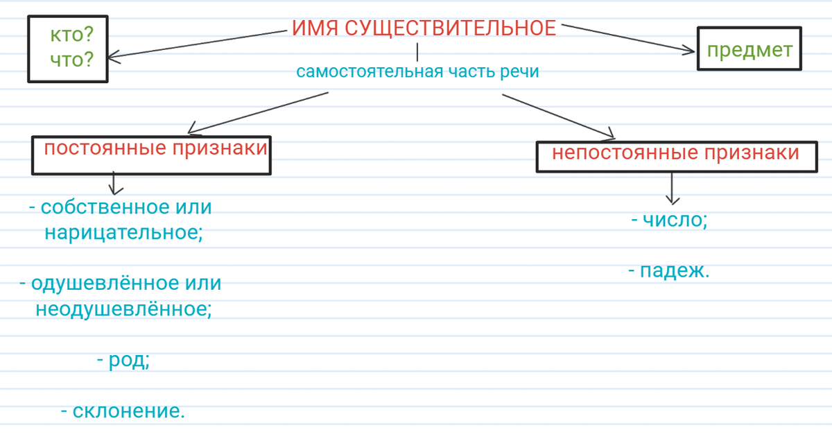 Постоянные и непостоянные признаки имени существительного