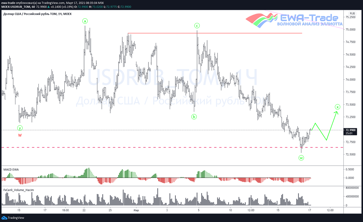 EWA-Trade | Доллар/рубль - Волновой анализ H1