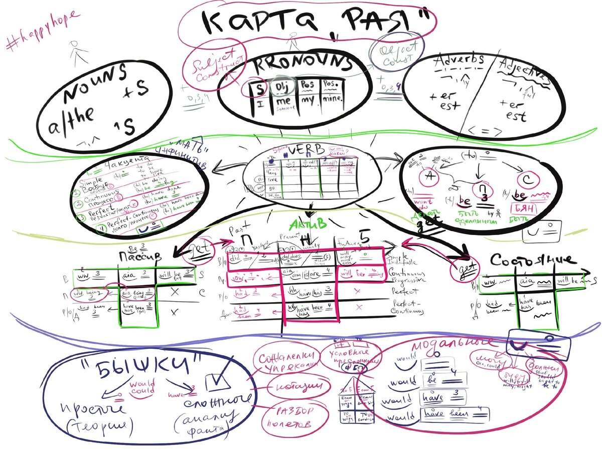 Вся грамматика английского на одном листе
