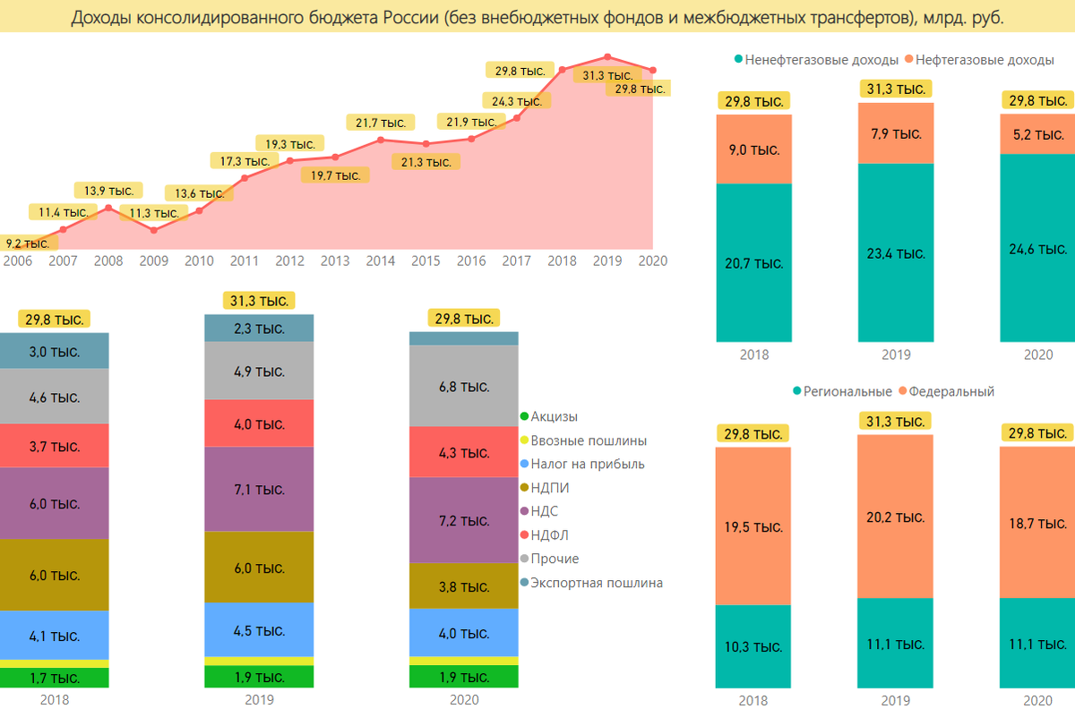 Доходы бюджета России. Доходы консолидированного бюджета. Бюджет России 2020. Консолидированный бюджет РФ доходы.
