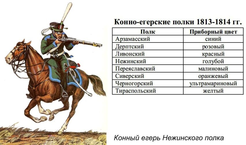 Названия полков. Конные егеря в русской армии 1812. Конно егеря 1812 года Россия. Конно-егерские полки русской армии 1812. Конно Егерский полк 1812.