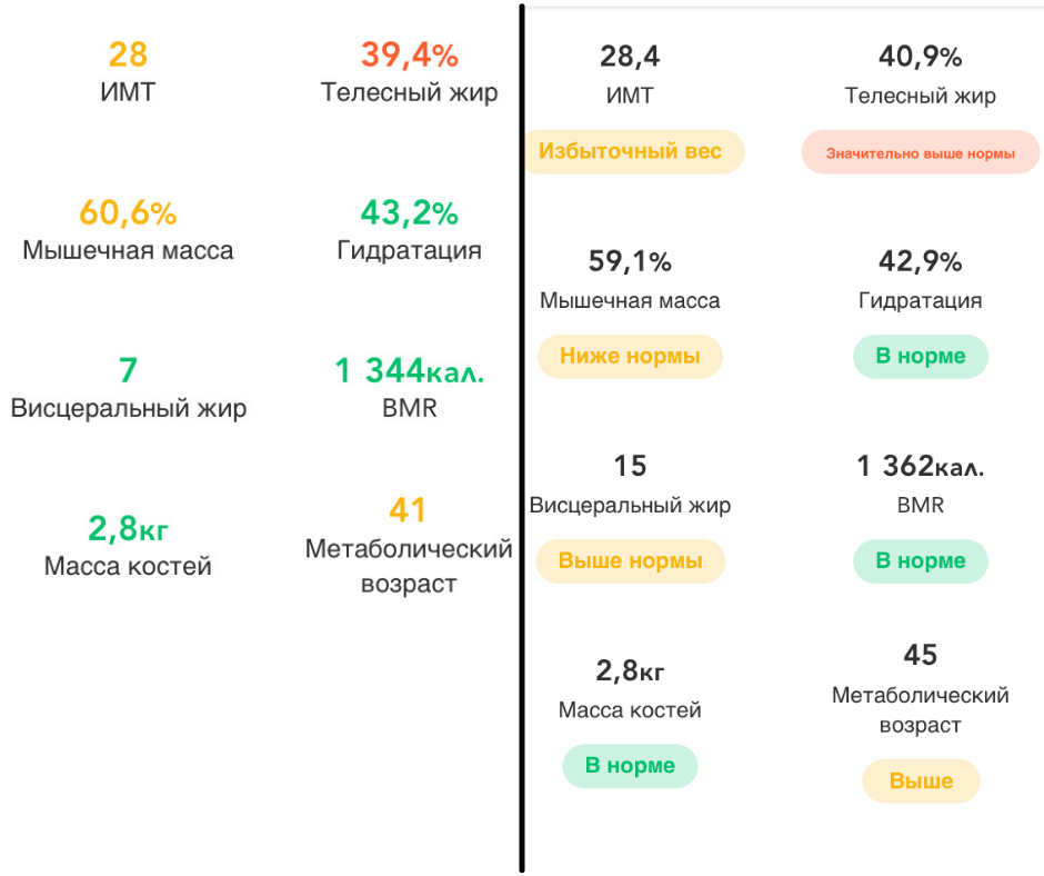 Слева март 2021, справа октябрь или ноябрь 2020. И вес примерно одинаковый здесь - около 74 кг. Надо, как нибудь снова показатели измерить, вдруг ещё что-то улучшилось 😁
