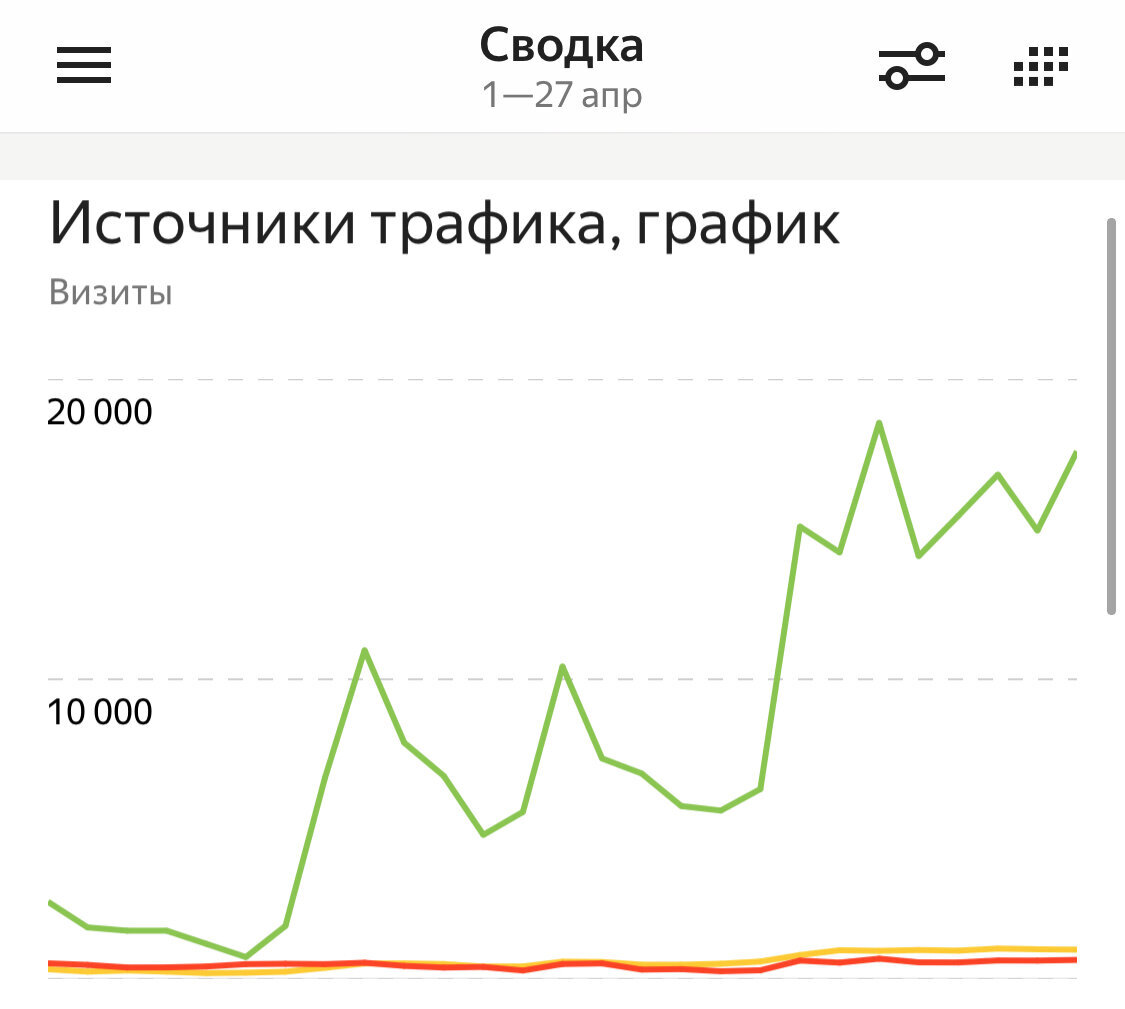 Рост аудитории на канале в апреле 2021 года.