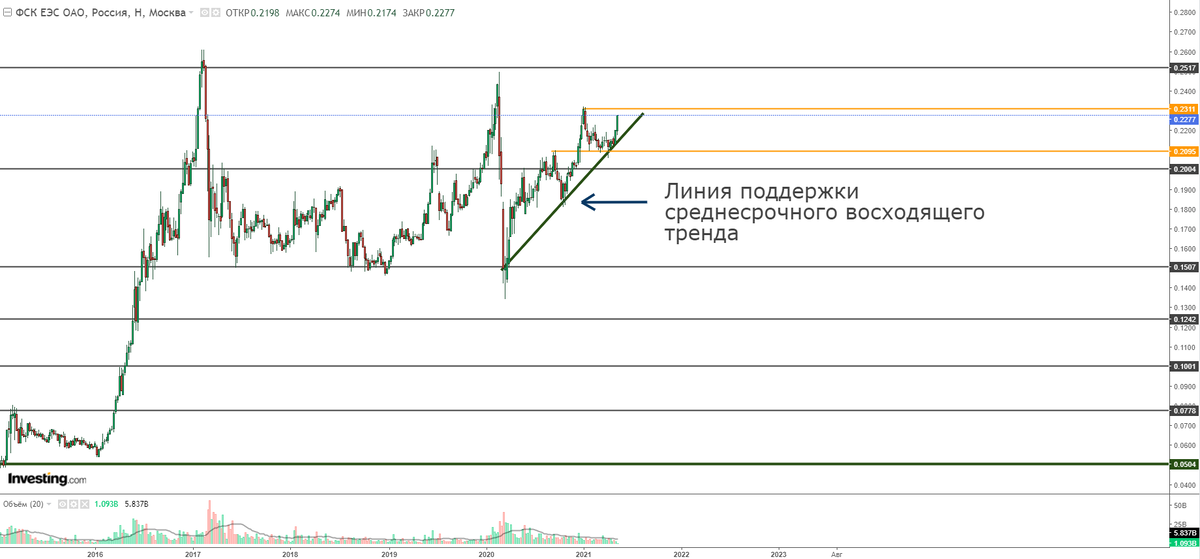 Недельный график акций ФСК ЕЭС