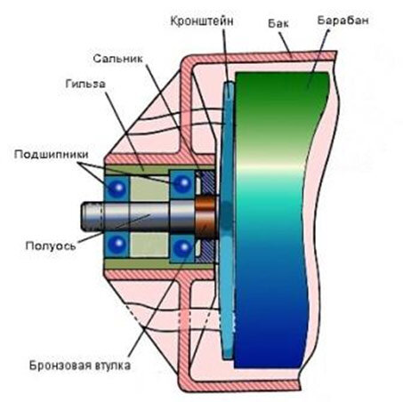 Стиральные машины с разборным баком: список производителей