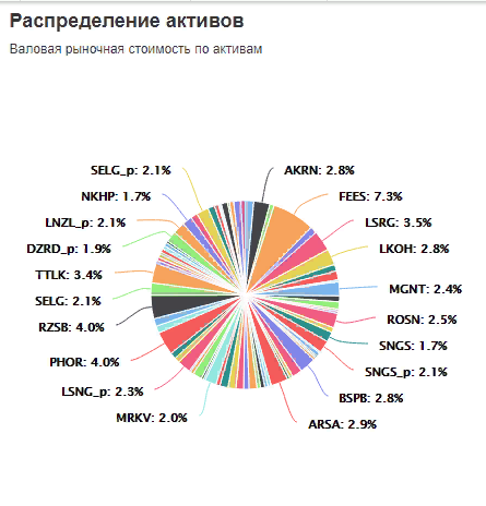 так выглядит мой Ультра - Агрессивный портфель