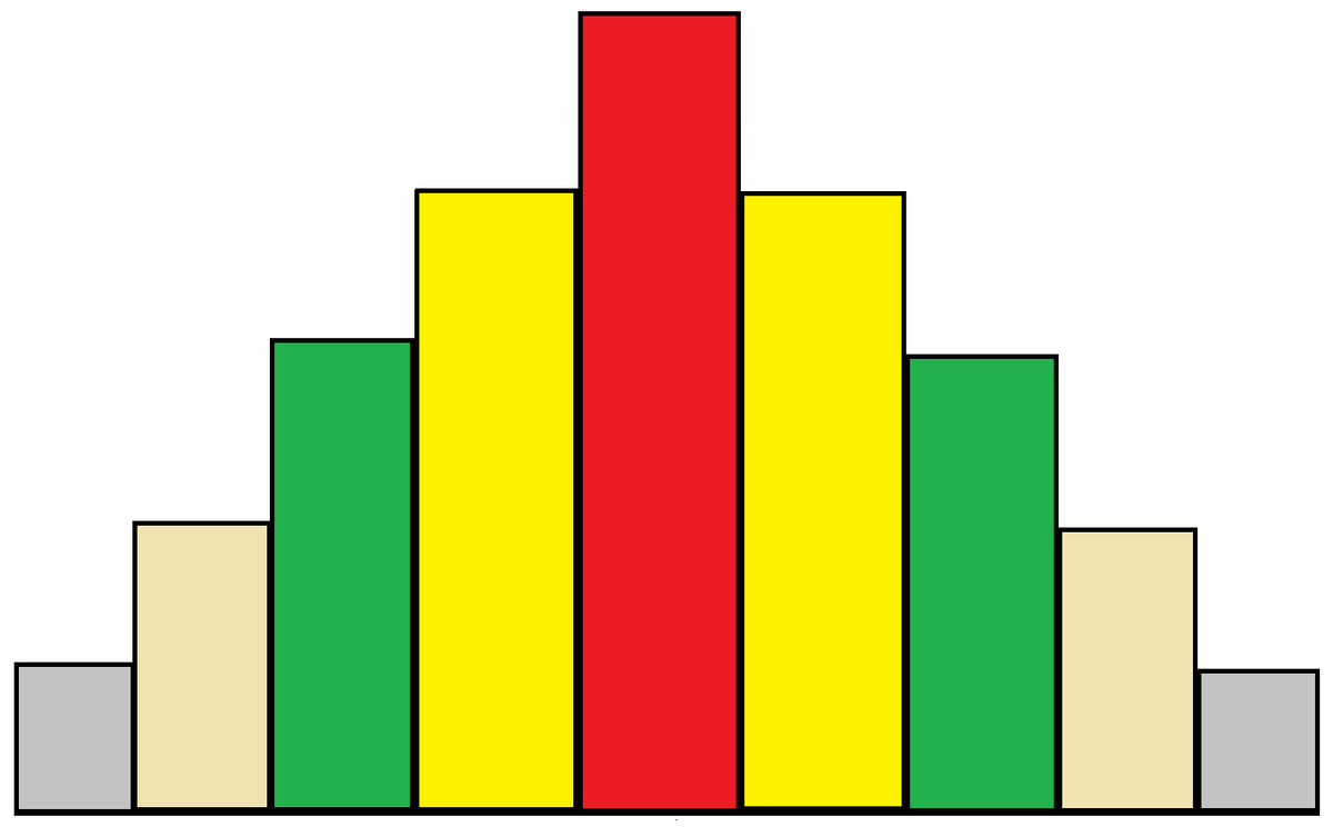 Нормальное распределение: столбчатая диаграмма.