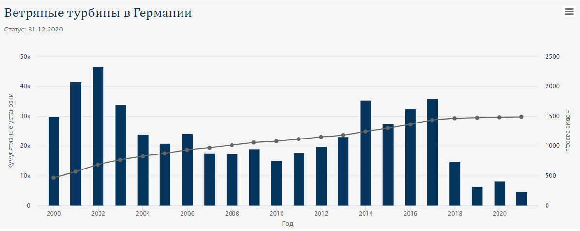 В конце 2020 года в Германии насчитывалось в общей сложности 29 608 наземных ветряных турбин. 
Источник: ВиндГард ГмбХ