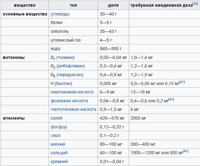 В пиве содержится небольшое количество фитоэстрогенов. Также в пиве присутствуют сивушные масла (около 0,01—0,05 %).