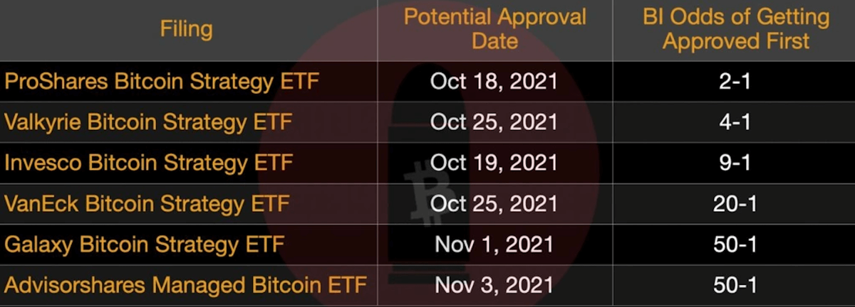 Сроки возможного утверждения ETF на Биткоин в США