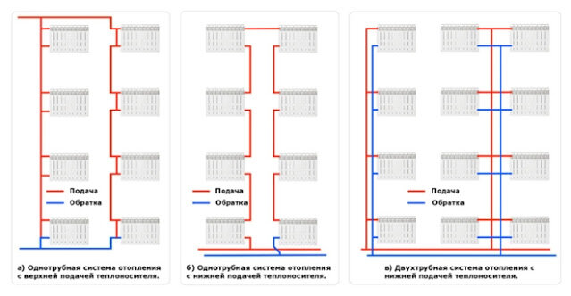 Система отопления многоэтажного дома: разновидности, принцип работы и характеристики