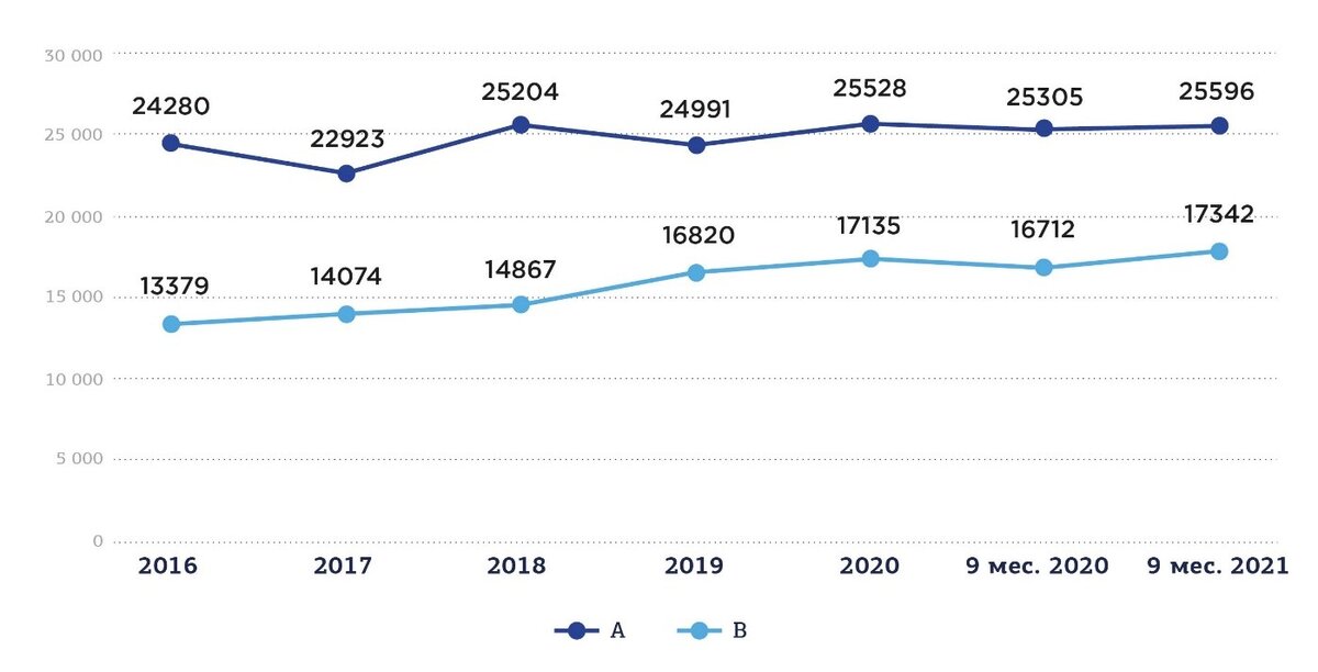 Как изменялся рынок. Рынок недвижимости 2021. График недвижимости 2021. График ставок аренды офисной недвижимости в Москве. Спрос на коммерческую недвижимость 2021 год.