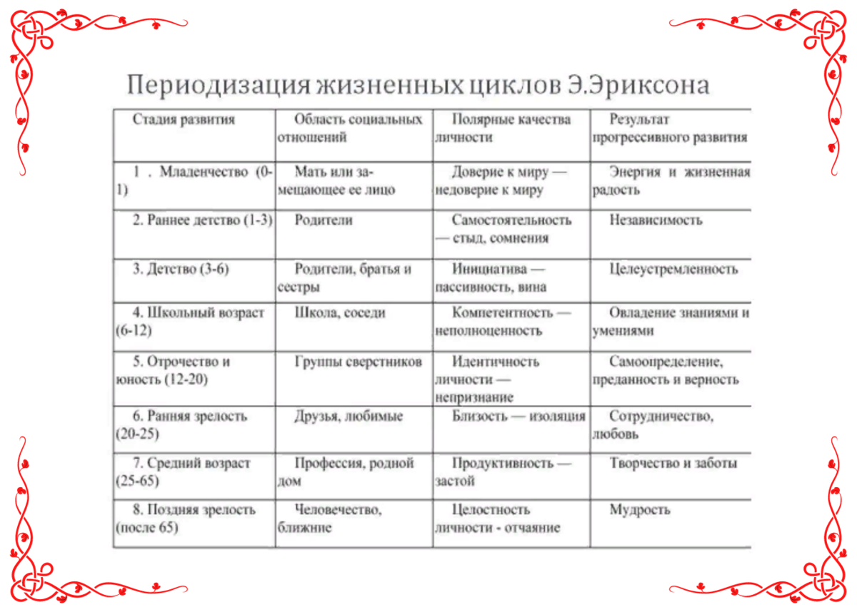 Характеристики стадии психического развития. Возрастная периодизация Эриксона таблица. Теория Эриксона в возрастной психологии.