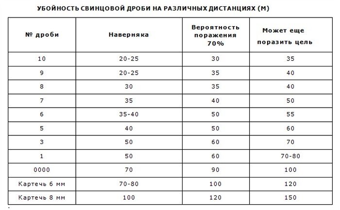 Размер картечи по номерам таблица в мм