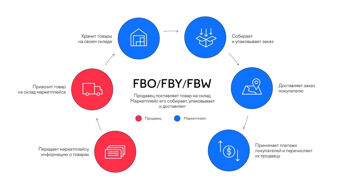 Модели работы с маркетплейсами: чем отличаются FBO, FBS, DBS | K50 Ecom |  Дзен