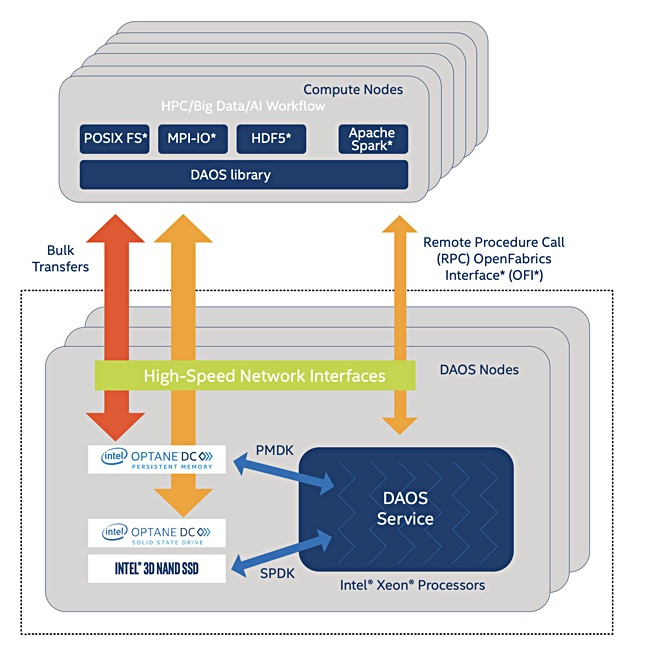 DAOS позволяет использовать SSD в совокупности с решениями Intel на базе памяти Optane