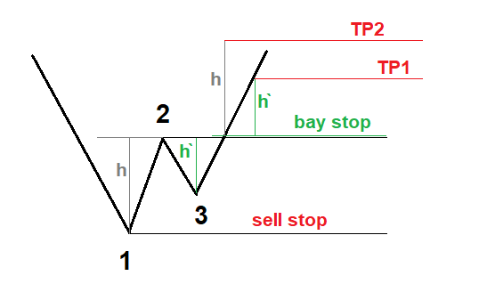Бычий паттерн 1-2-3