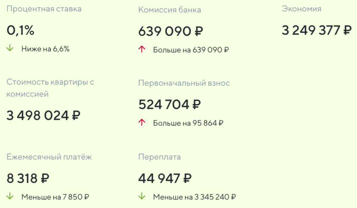 Ипотека в Уфе под 0,1%. Разбираемся, как это работает | ГК «Третий Трест» |  Дзен