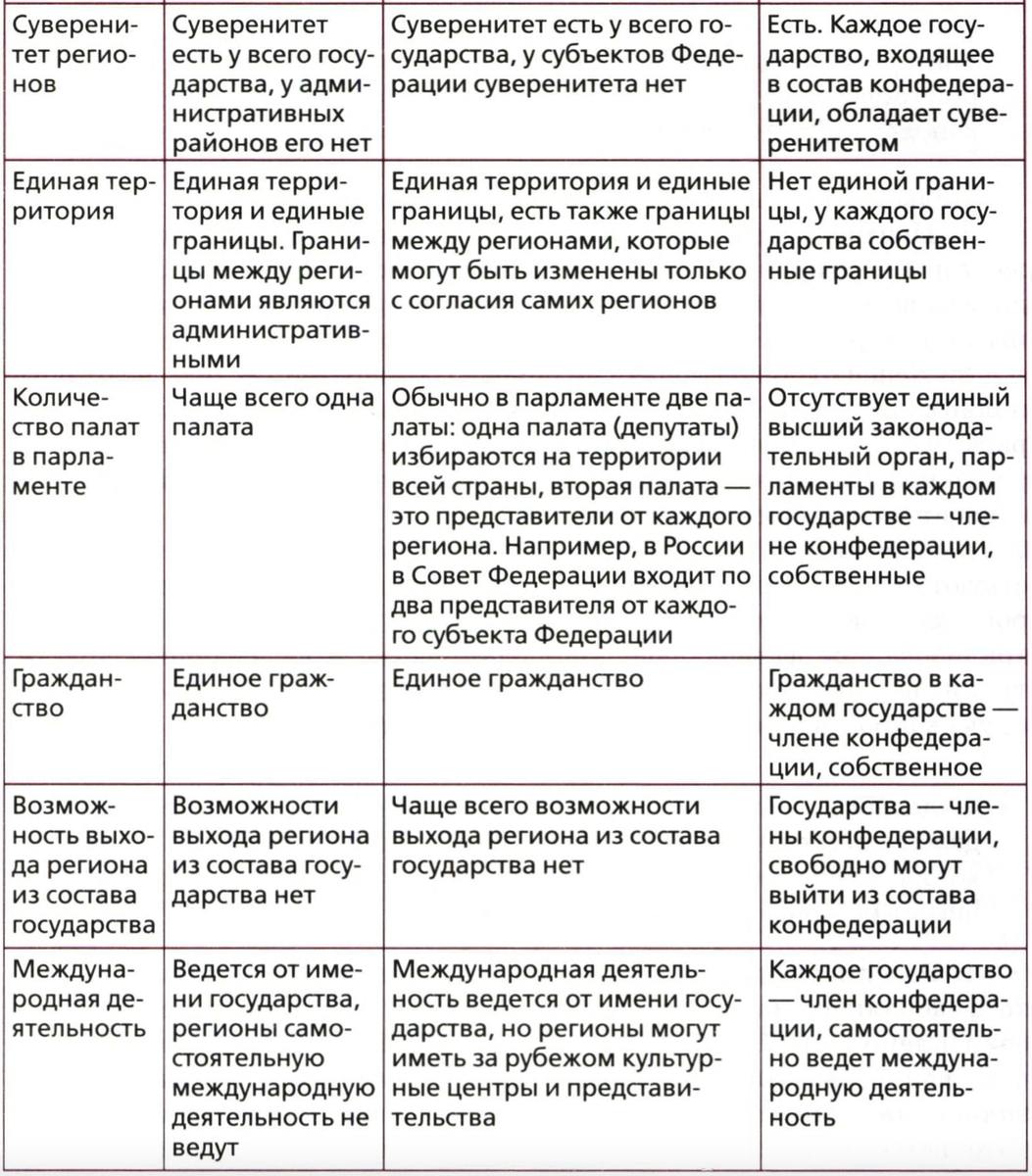Схема формы государства