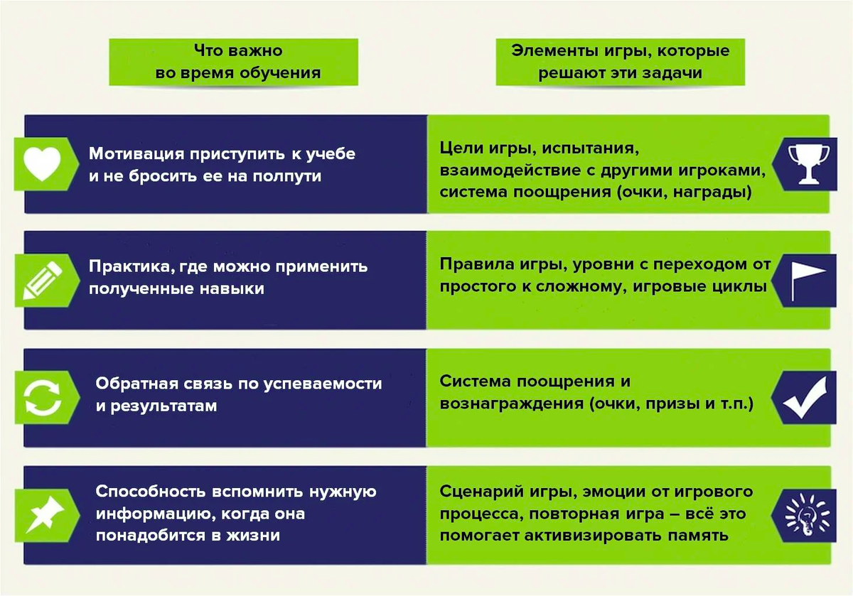Геймификация в обучение взрослых | Темирлан Бапов/Менеджмент для  образования | Дзен