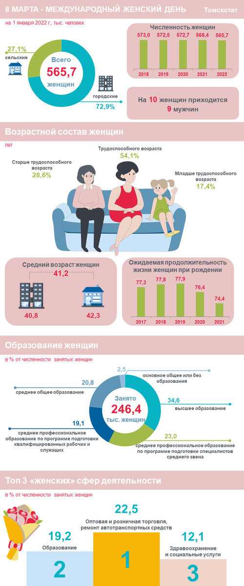     инфографика: томскстат