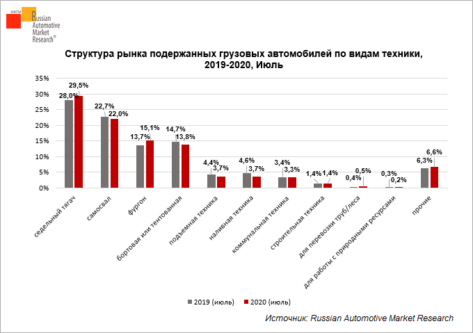 Анализ рынка грузовых автомобилей. Структура рынка грузовых автомобилей 2021. Доля автомобильного рынка в России 2020. Рынок грузовых автомобилей 2020.