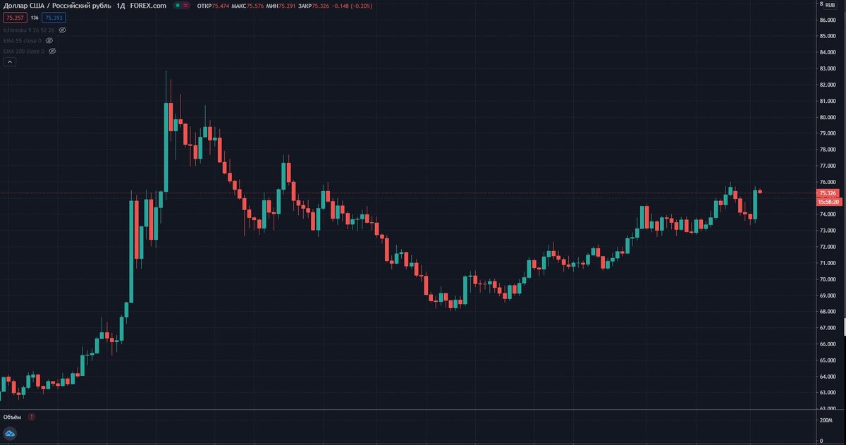 Валютная пара доллар-рубль, дневной таймфрейм