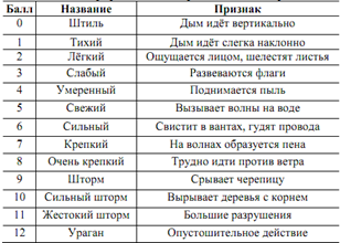 Как отличить шторм от очень крепкого ветра, если рядом нет черепичных крыш?