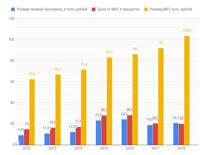 Теневая экономика по данным Росстата.