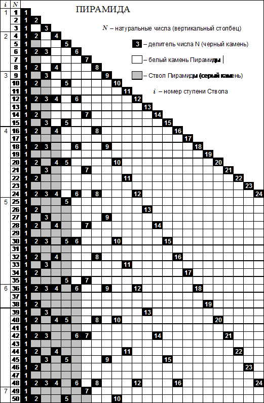 Пирамида делителей чисел N (делители – это черные "камни" с цифрой "внутри"). Ствол выделен серым цветом (i = 1, 2, 3, 4, 5, 6, 7, ... – порядковые номера Ступеней)