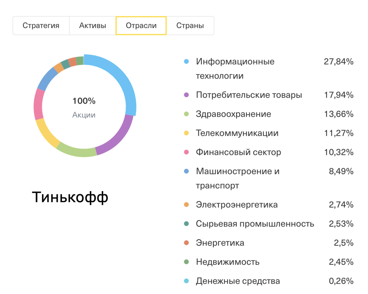 Инвестиционная карта тинькофф