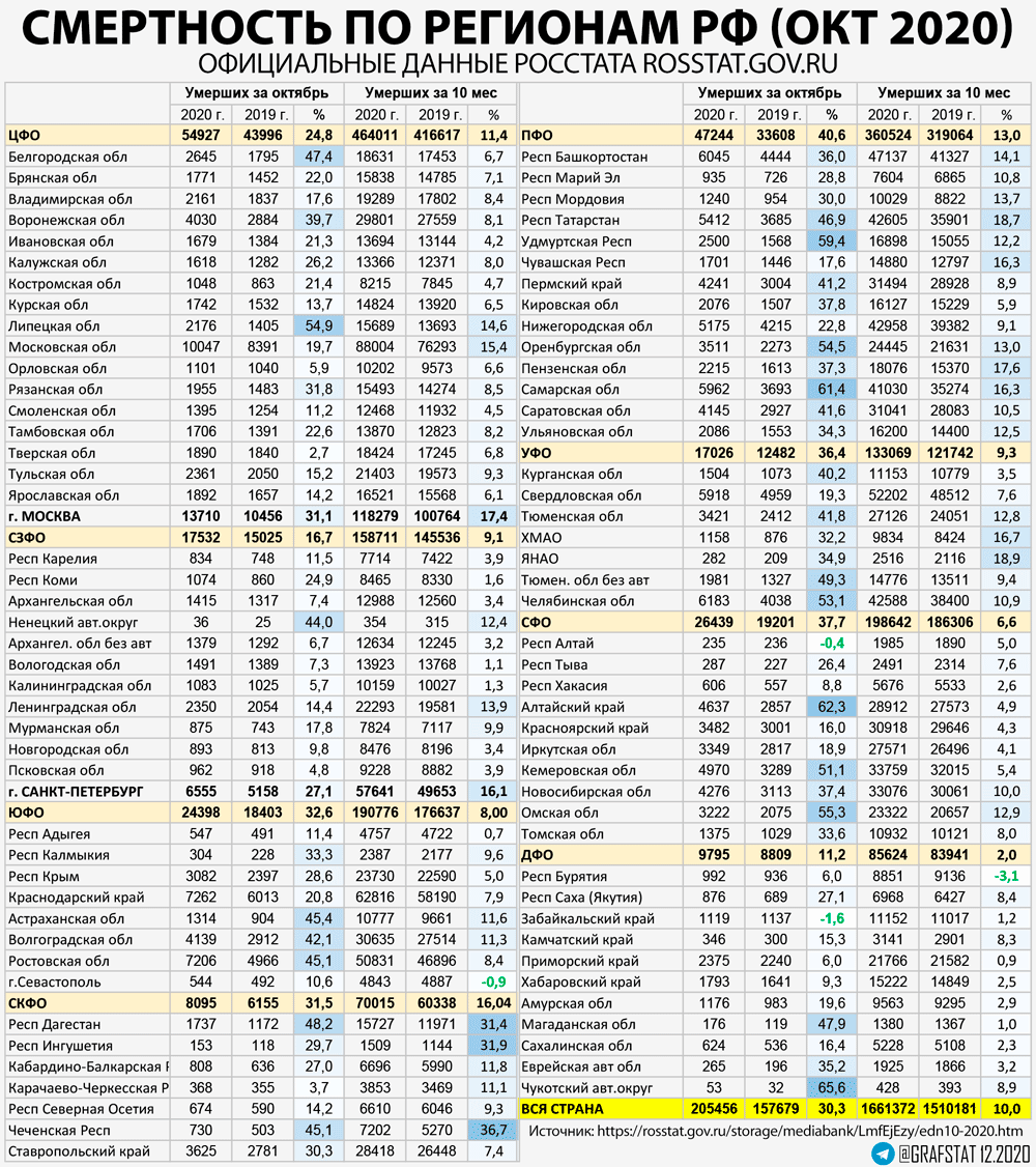 Смертность в России за октябрь и 10 месяцев.