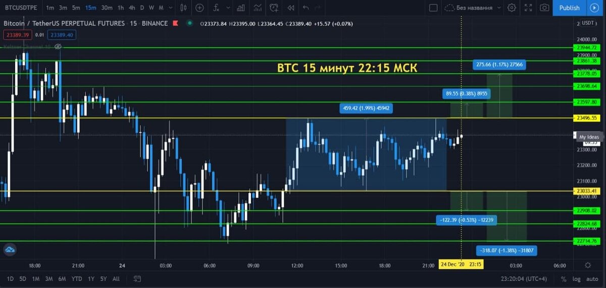 Торговля по готовым сигналам на телеграм-канале КриптоТрейдинг - Легко! Ссылка на главной канала.