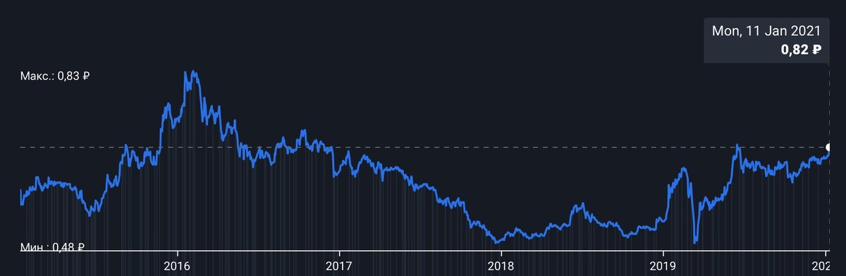Динамика курса акций за последние 5 лет