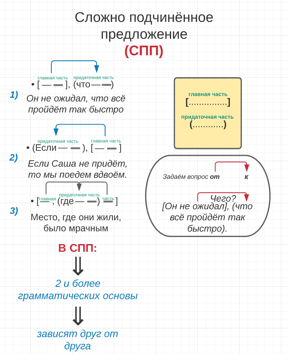 Сложноподчиненное предложение схема и примеры