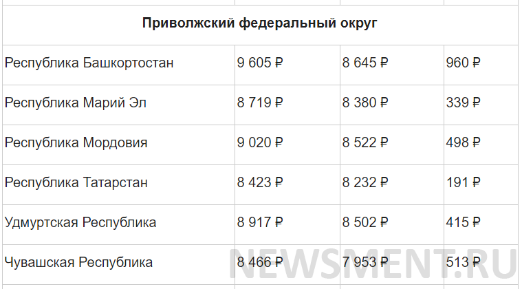 Минимальная пенсия в России в 2021 году - полная таблица по регионам