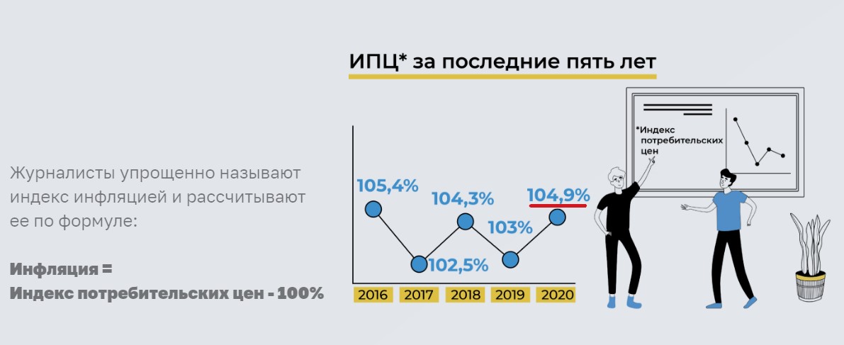 Индекс потребительских цен 2020 2021. Официальная инфляция пять лет.