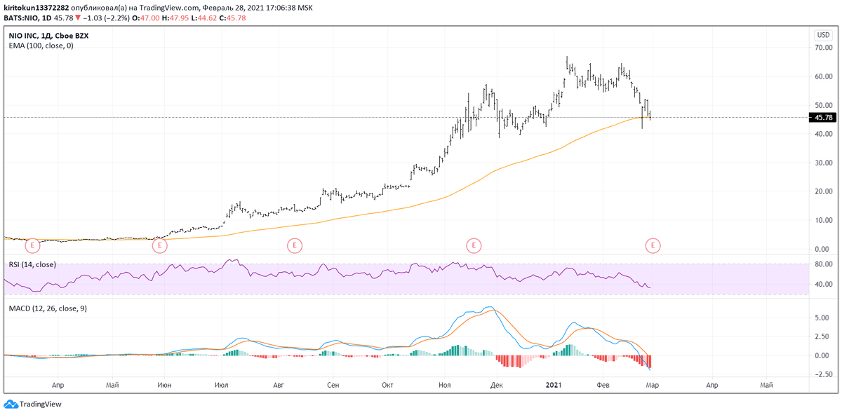 
Первой интересной компанией является прямой конкурент Tesla  – NIO . Думаю, никому не нужно объяснять, чем занимается это компания, поскольку за последний год вокруг нее было немало шумихи.

Технически сейчас идеальная точка входа, цены отскочили от 100-дневной ЕМА, ниже локального лоя они вряд ли пойдут. Завтра у компании отчет, а пока разберемся, чем же она привлекательна?

По мнению аналитиков, автопроизводитель NIO  имеет «хорошие возможности» для захвата большей части рынка электромобилей Китая.