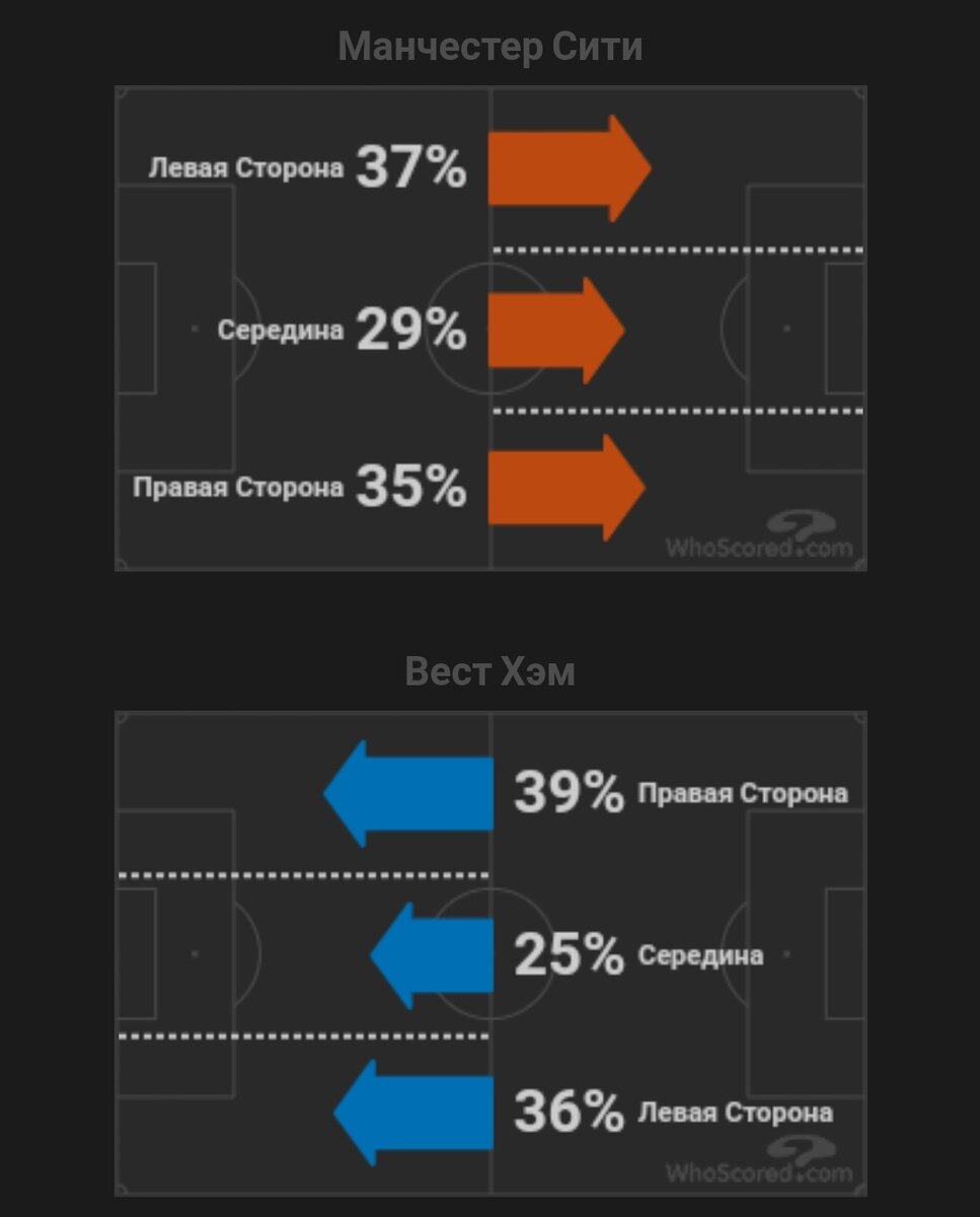 Направление атак 