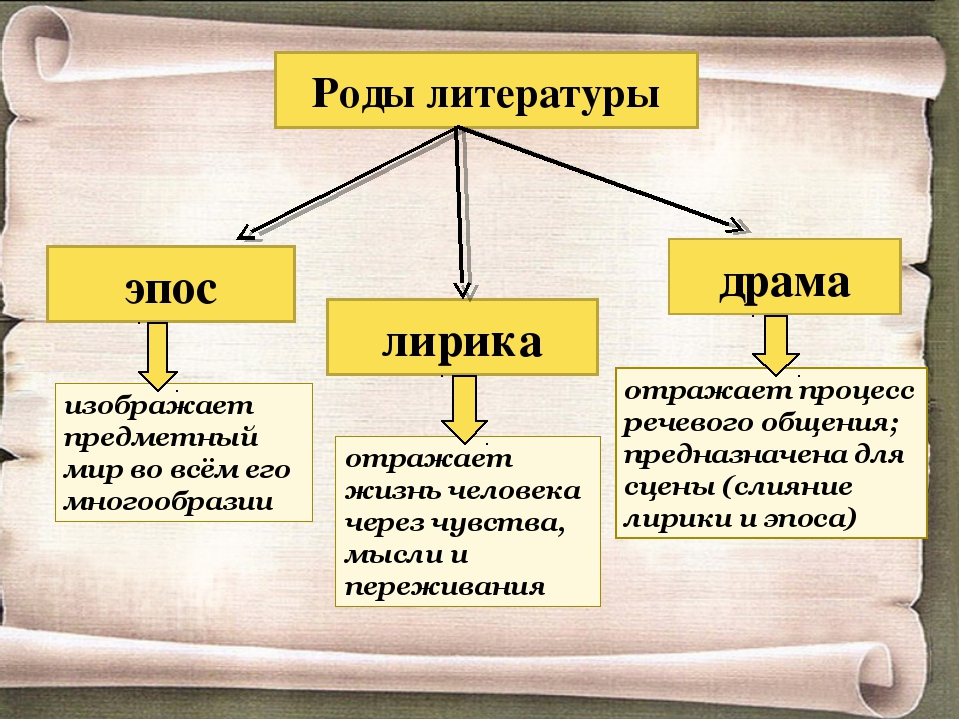 Крупнейшее литературное произведение северо восточной. Роды и Жанры литературы эпос. Ода это в литературе.