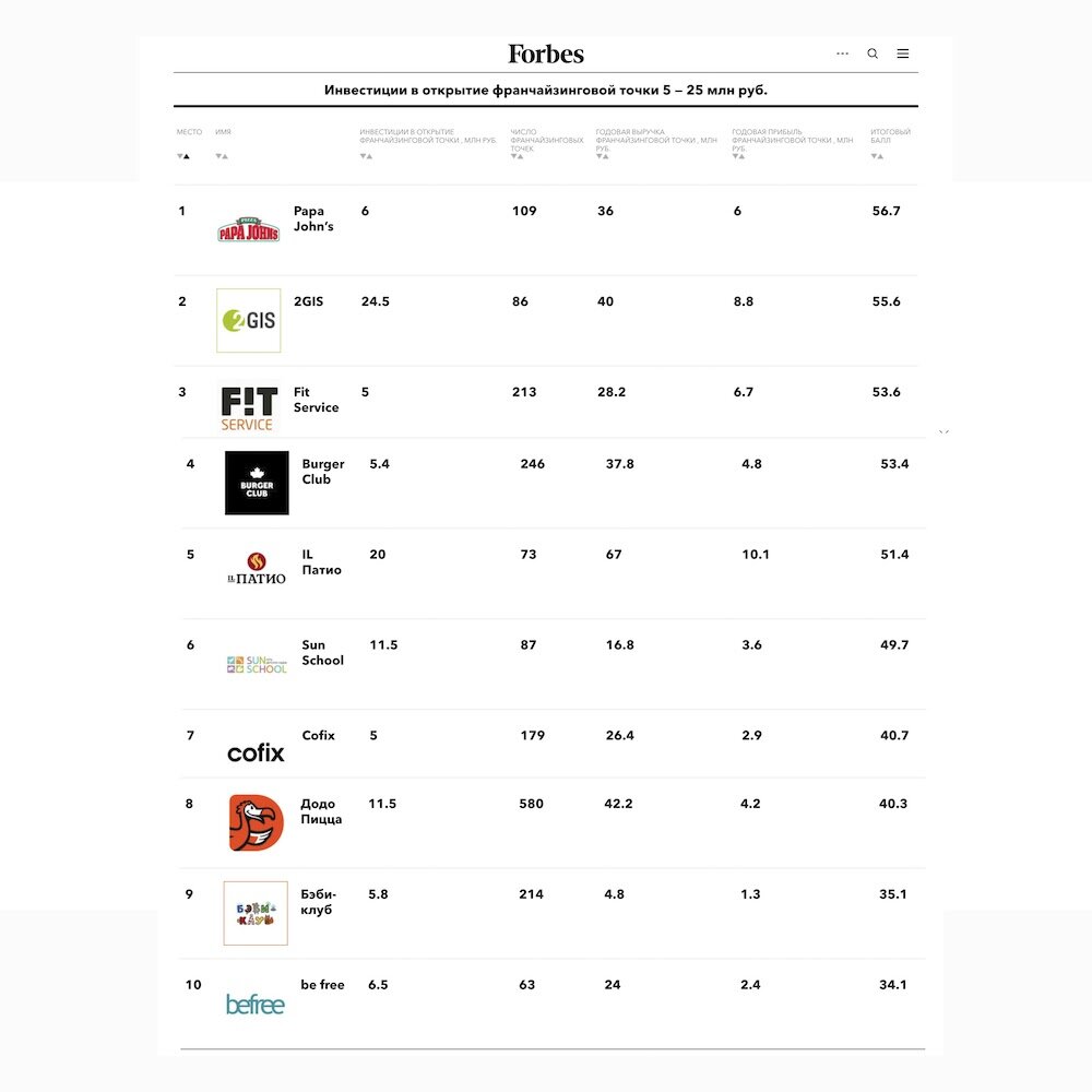 Сколько на самом деле зарабатывают франшизы из списка Forbes? | Сергей  Смирнов Недвижимость | Vysotsky Estate | Дзен