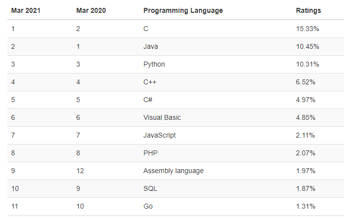 Международный рейтинг популярности языков программирования TIOBE. В 2021 году Java остаётся в тройке лидеров и всё ещё опережает C++, Python и JavaScript