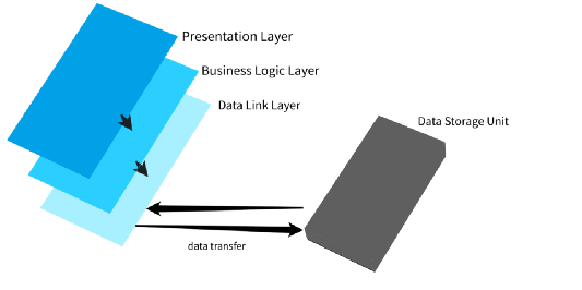 Так выглядит многослойная архитектура