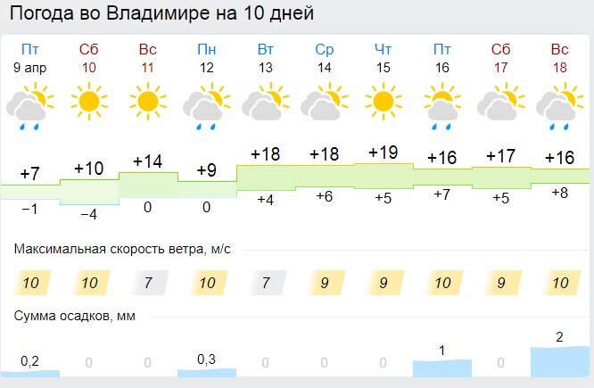 Погода во Владимире. Погода во Владимире на 3 дня. Какая сегодня погода во Владимире.