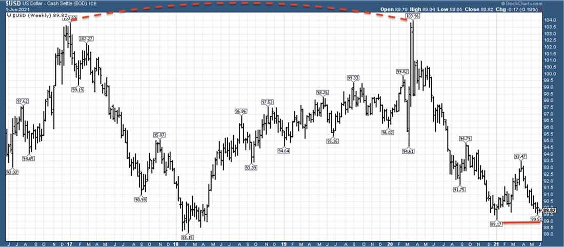 Пятилетний график индекса доллара / график © StockCharts